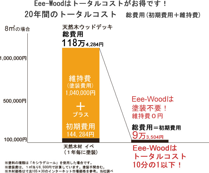 人工木　天然木　費用比較