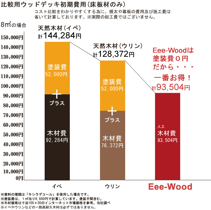 コスト比較