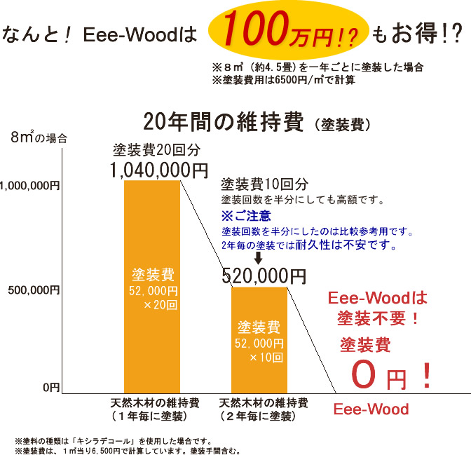 人工木コスト比較