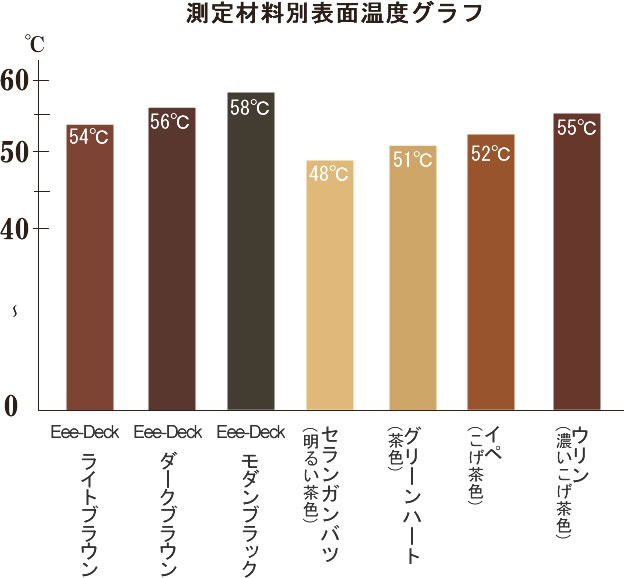 樹脂擬木　表面温度　実験