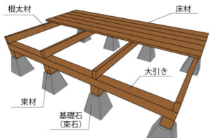 根太・大引きの工法を分かりやすく解説！ | ウッドデッキの全国販売アートウッド