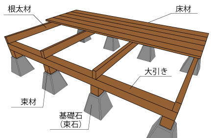 ウッドデッキ　根太　大引き　工法