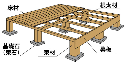 ウッドデッキ　構造