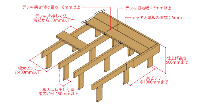 ウッドデッキ　施工概要