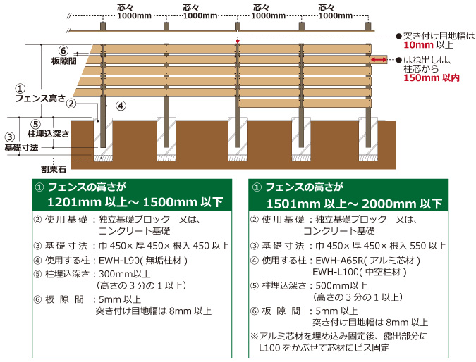 人工木フェンス 施工方法