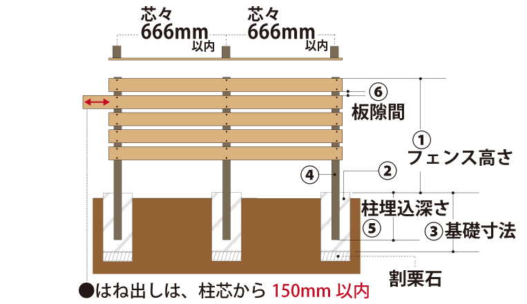 人工木フェンス　施工方法