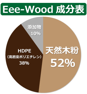 人工木材　成分表