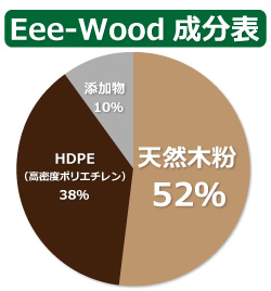 人工木材 成分表