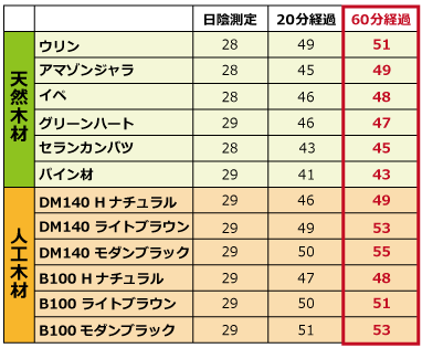 人工木　天然木　表面温度比較表