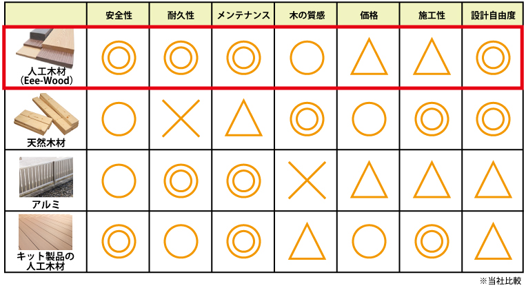 比較表　人工木　ウッドデッキ