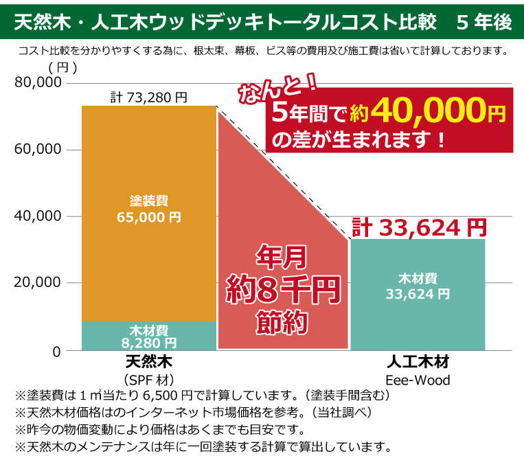 人工木費用グラフ