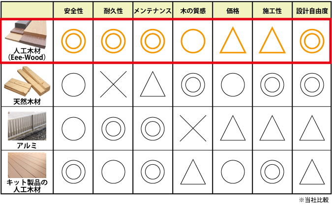 人工木材比較表