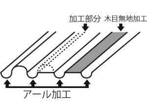 人工木　側面加工