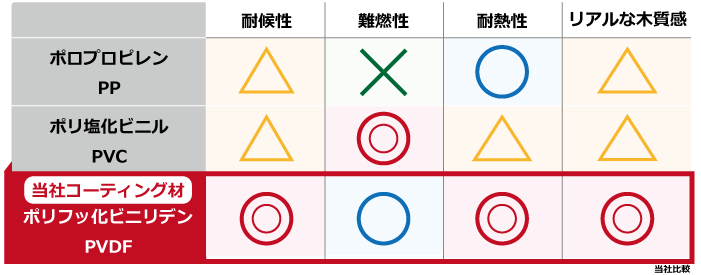 コーティング　比較