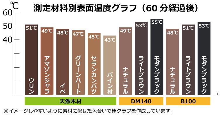 実験温度　人工木材