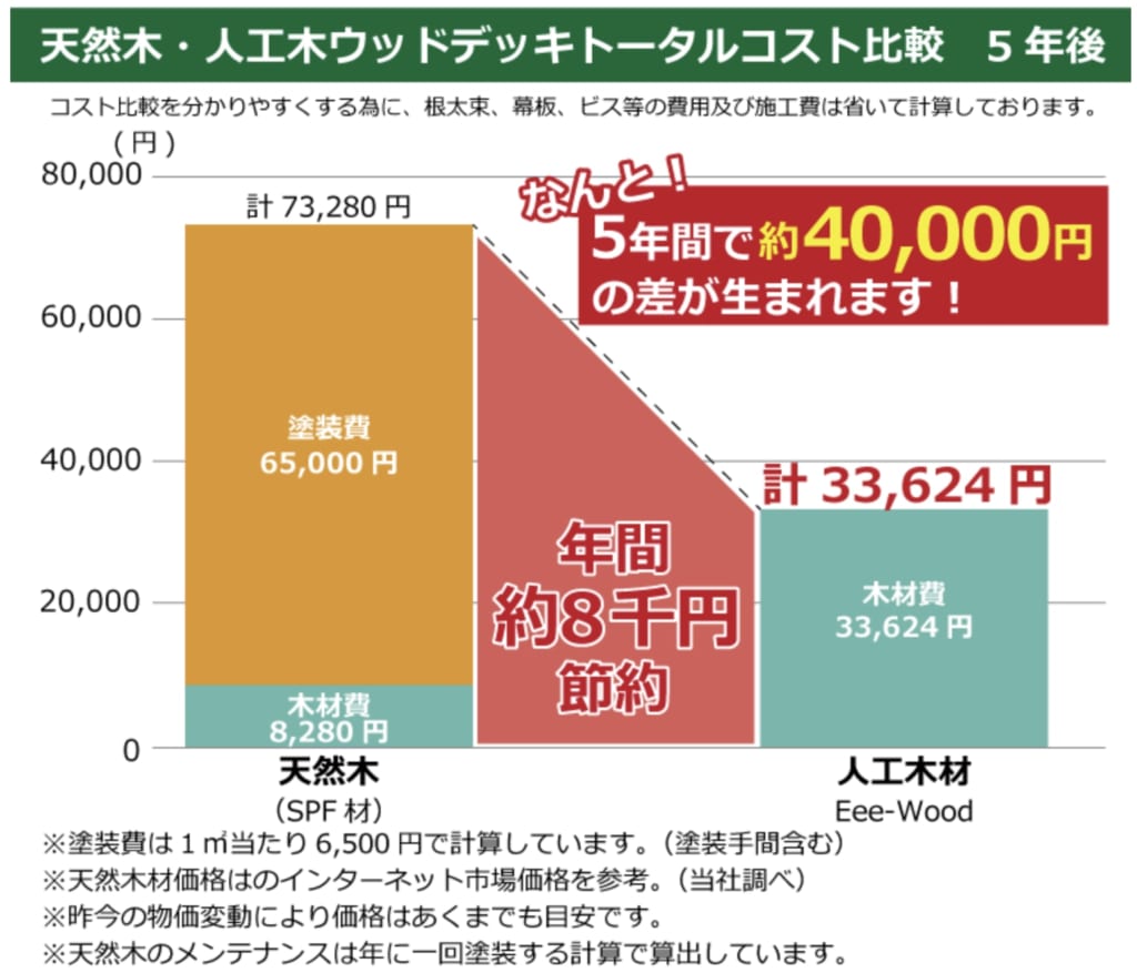 コスト比較