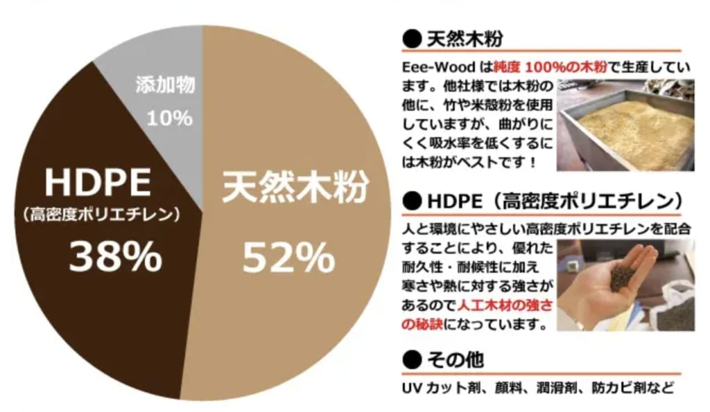 成分表