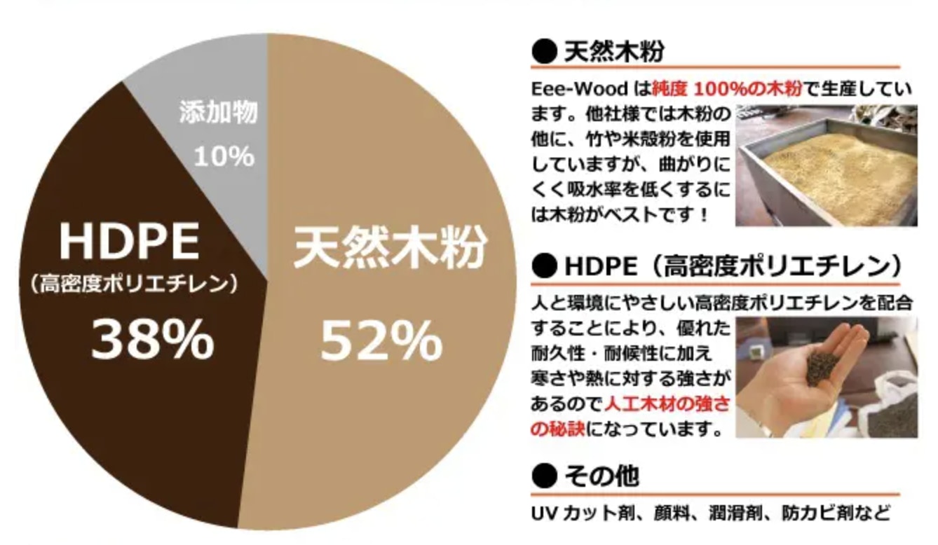 成分表