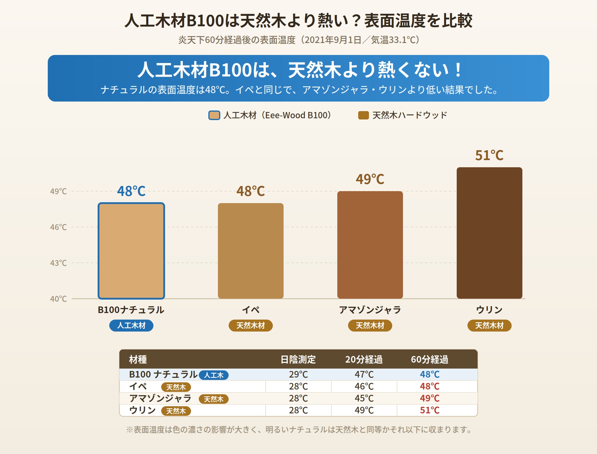 実験温度 人工木材