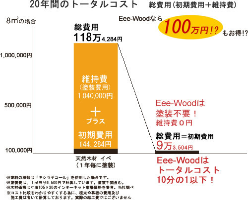 エクステリア大革命！人工木材でメンテナンスフリー・塗装不要　全国即納ネット販売 -アートウッド-